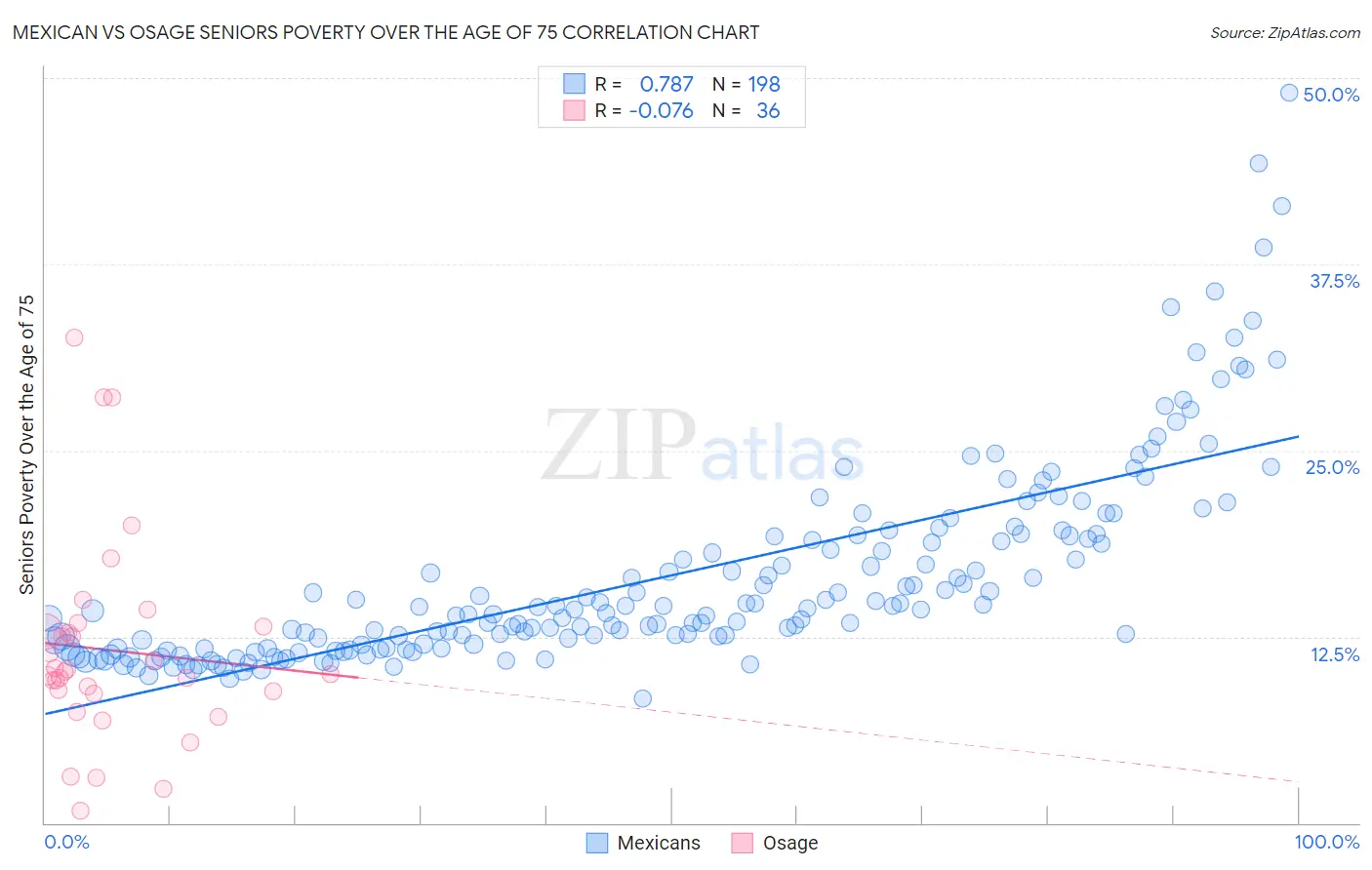 Mexican vs Osage Seniors Poverty Over the Age of 75