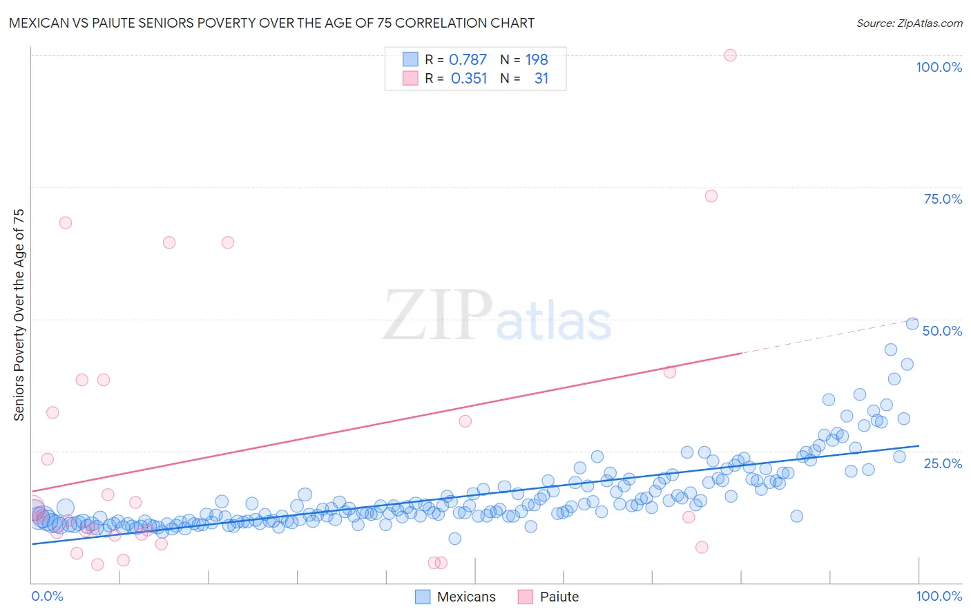 Mexican vs Paiute Seniors Poverty Over the Age of 75