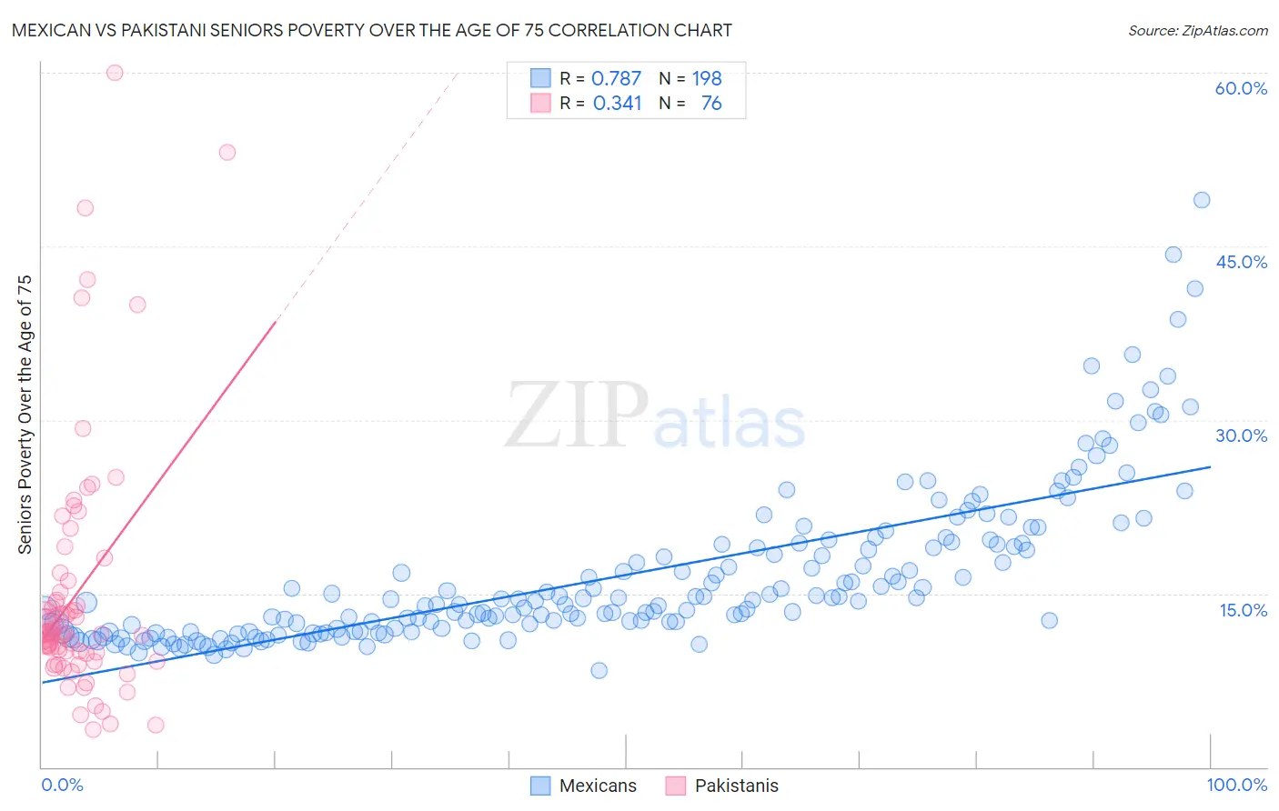 Mexican vs Pakistani Seniors Poverty Over the Age of 75