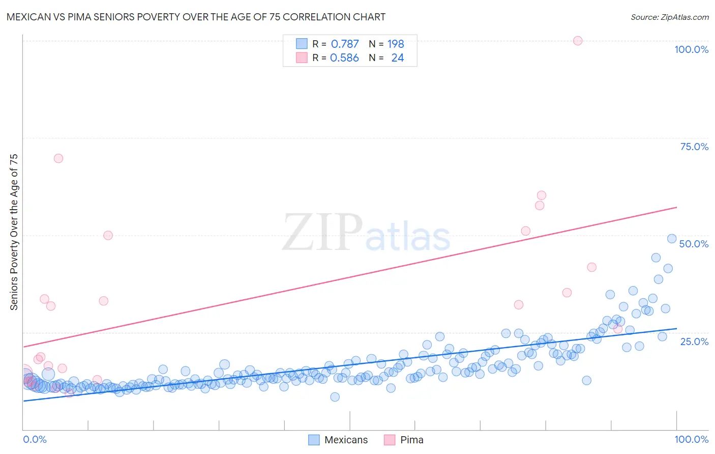 Mexican vs Pima Seniors Poverty Over the Age of 75