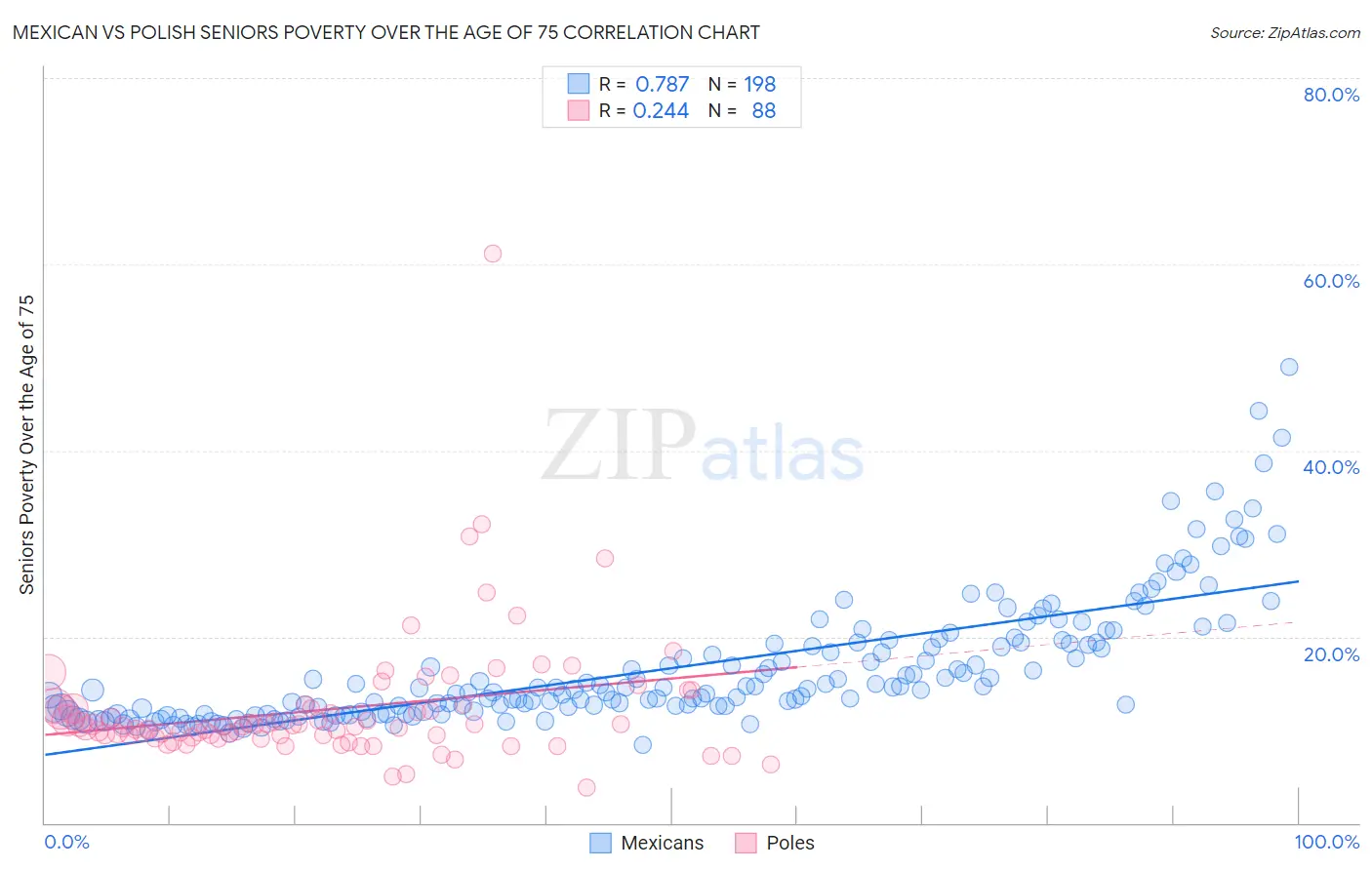 Mexican vs Polish Seniors Poverty Over the Age of 75