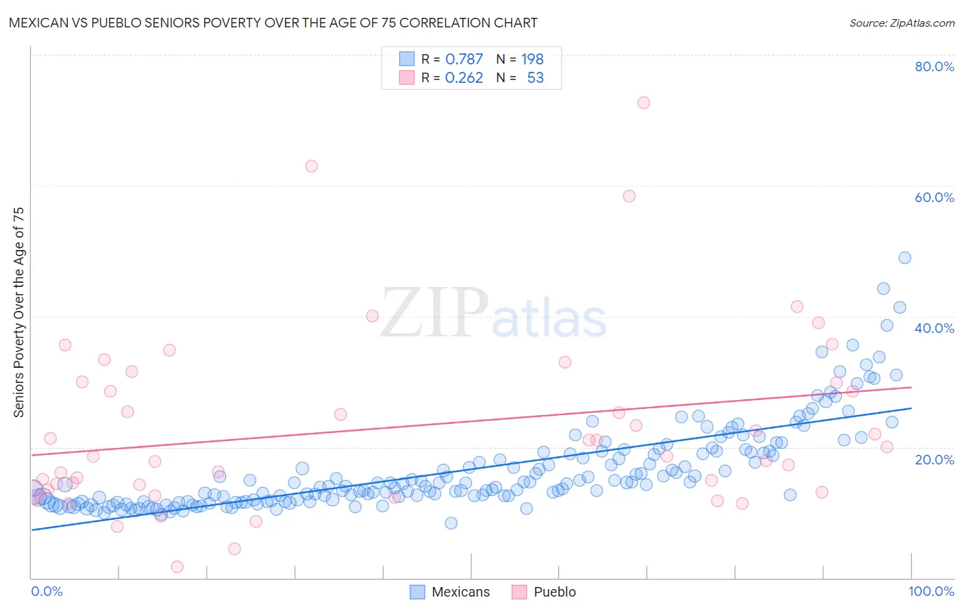 Mexican vs Pueblo Seniors Poverty Over the Age of 75