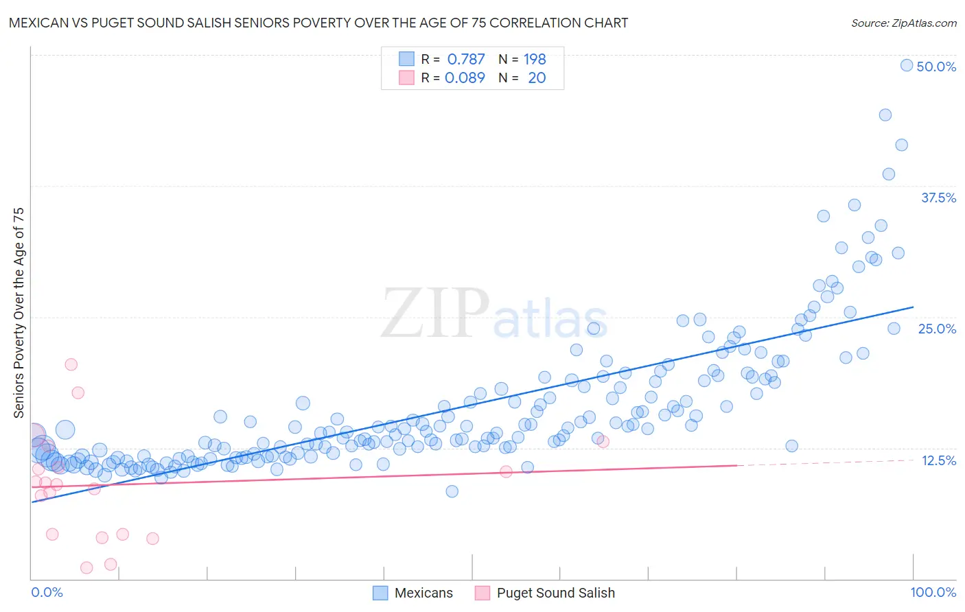 Mexican vs Puget Sound Salish Seniors Poverty Over the Age of 75