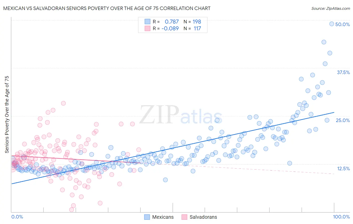 Mexican vs Salvadoran Seniors Poverty Over the Age of 75