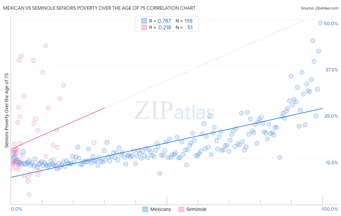 Mexican vs Seminole Seniors Poverty Over the Age of 75