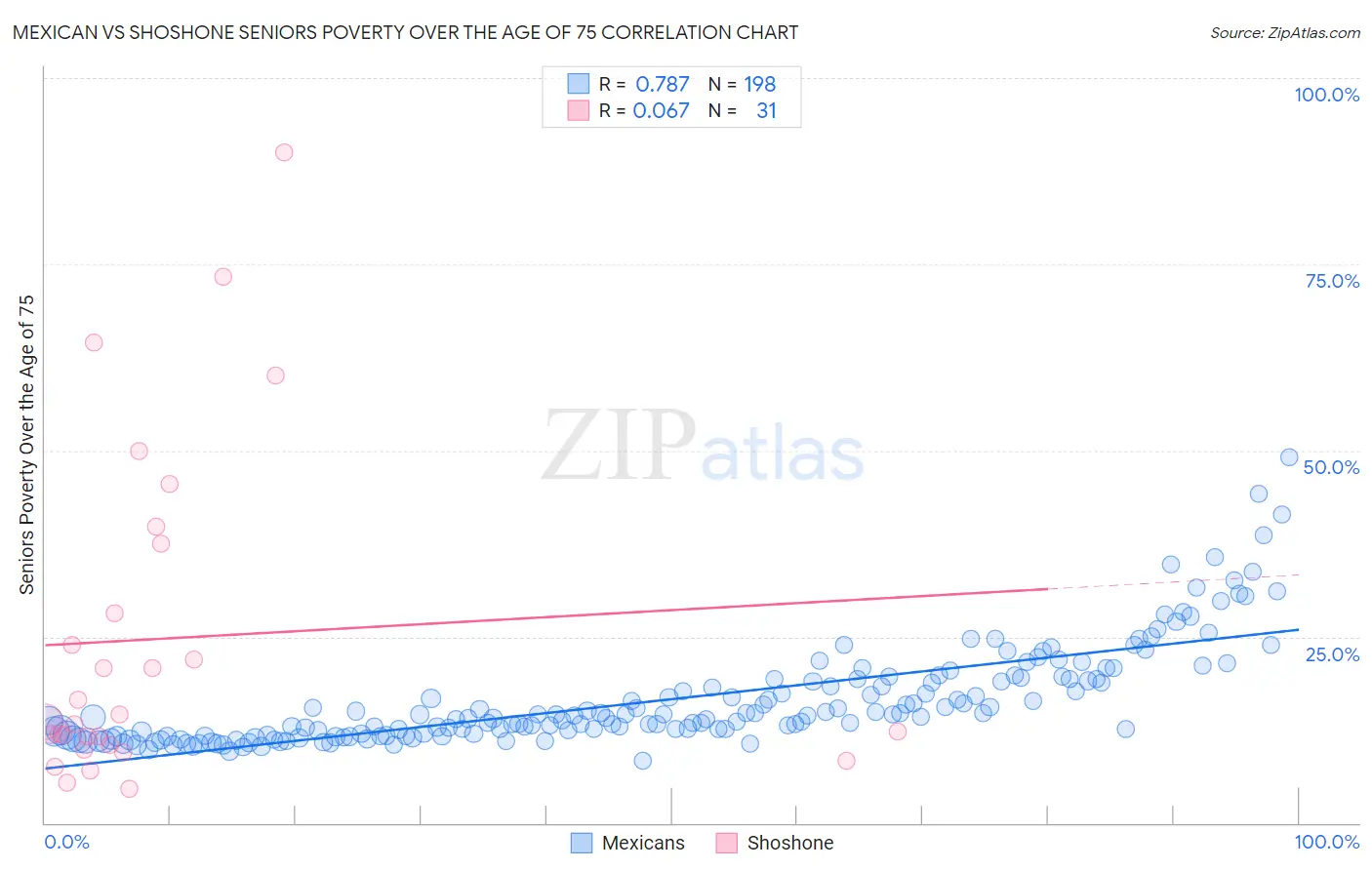 Mexican vs Shoshone Seniors Poverty Over the Age of 75