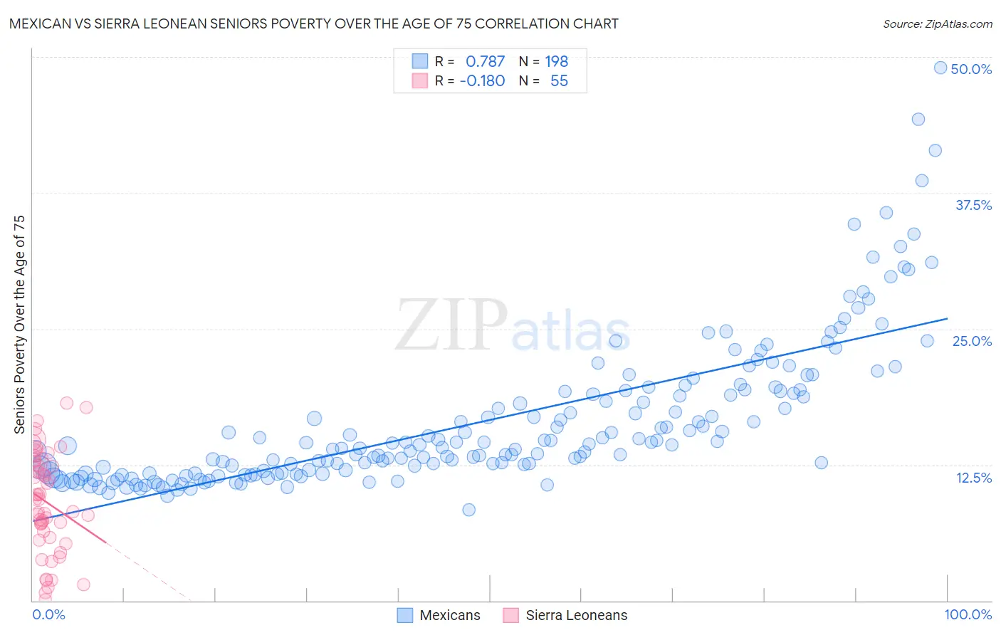 Mexican vs Sierra Leonean Seniors Poverty Over the Age of 75