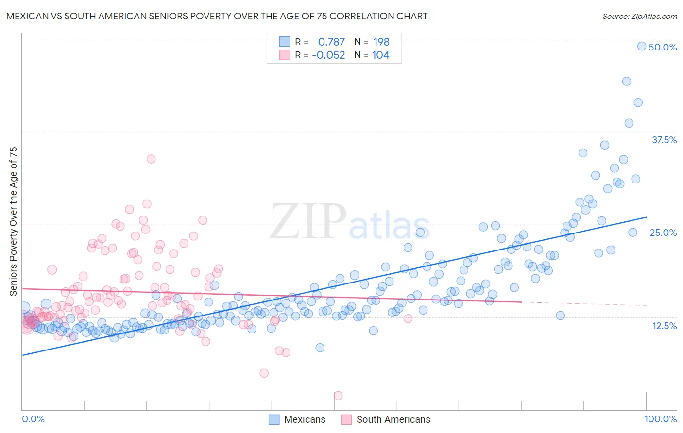 Mexican vs South American Seniors Poverty Over the Age of 75