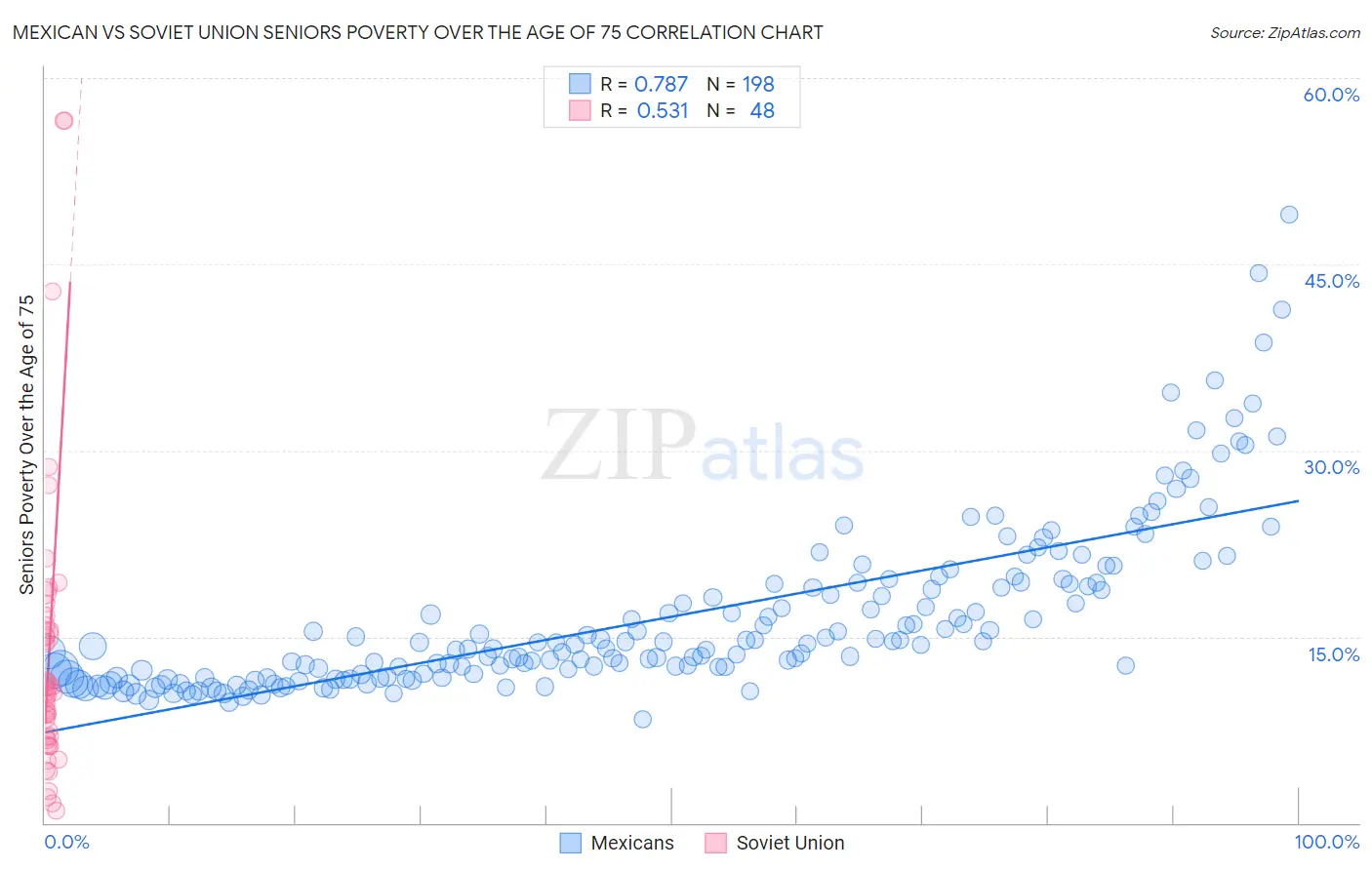 Mexican vs Soviet Union Seniors Poverty Over the Age of 75