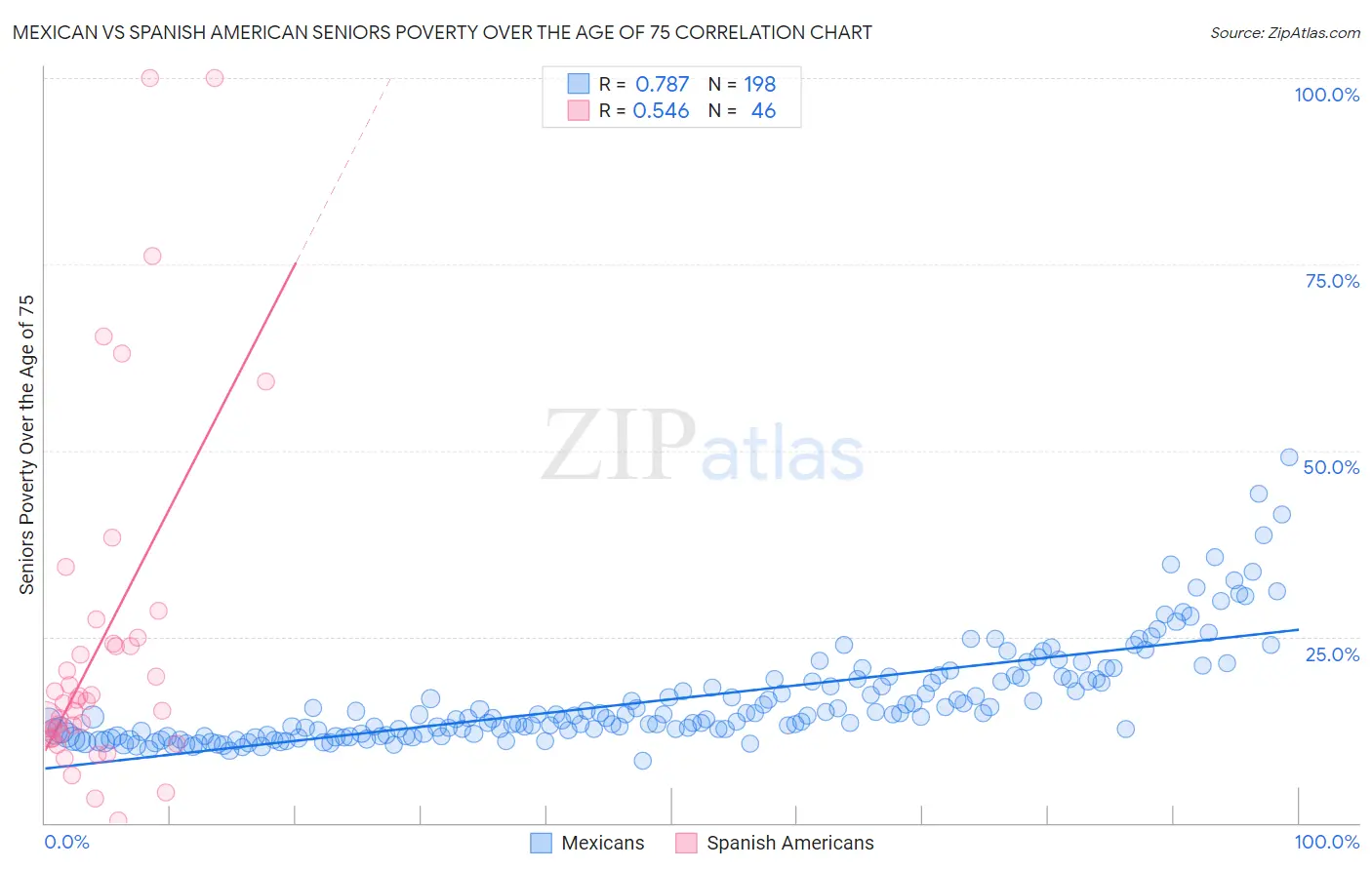 Mexican vs Spanish American Seniors Poverty Over the Age of 75