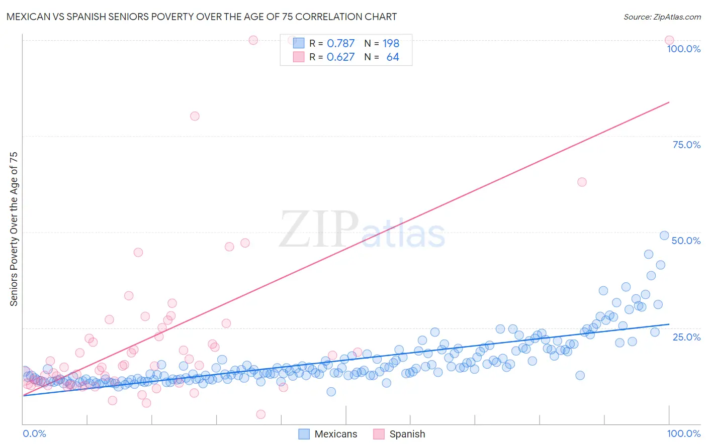 Mexican vs Spanish Seniors Poverty Over the Age of 75