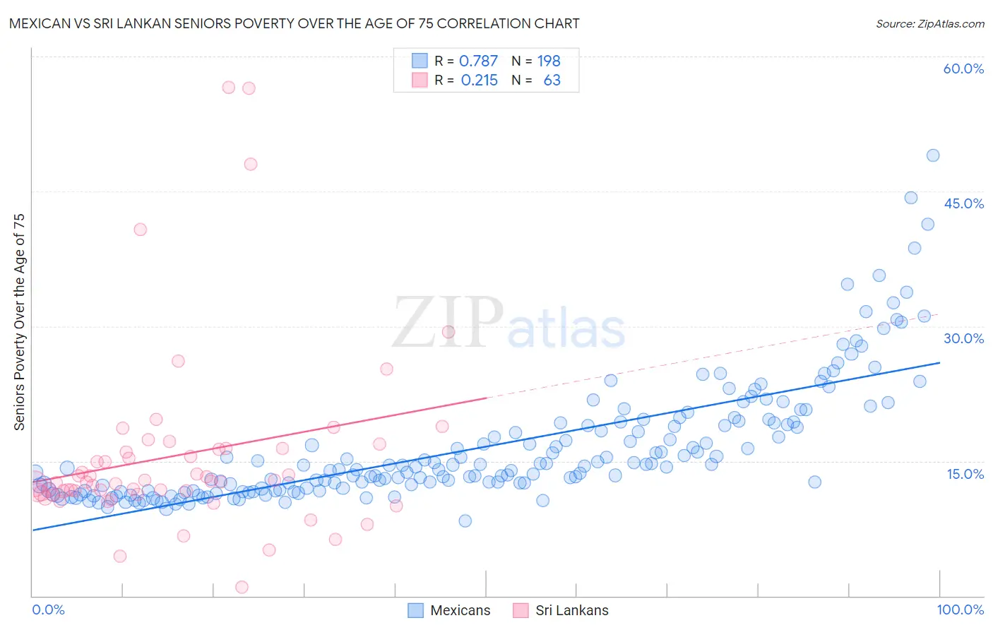 Mexican vs Sri Lankan Seniors Poverty Over the Age of 75