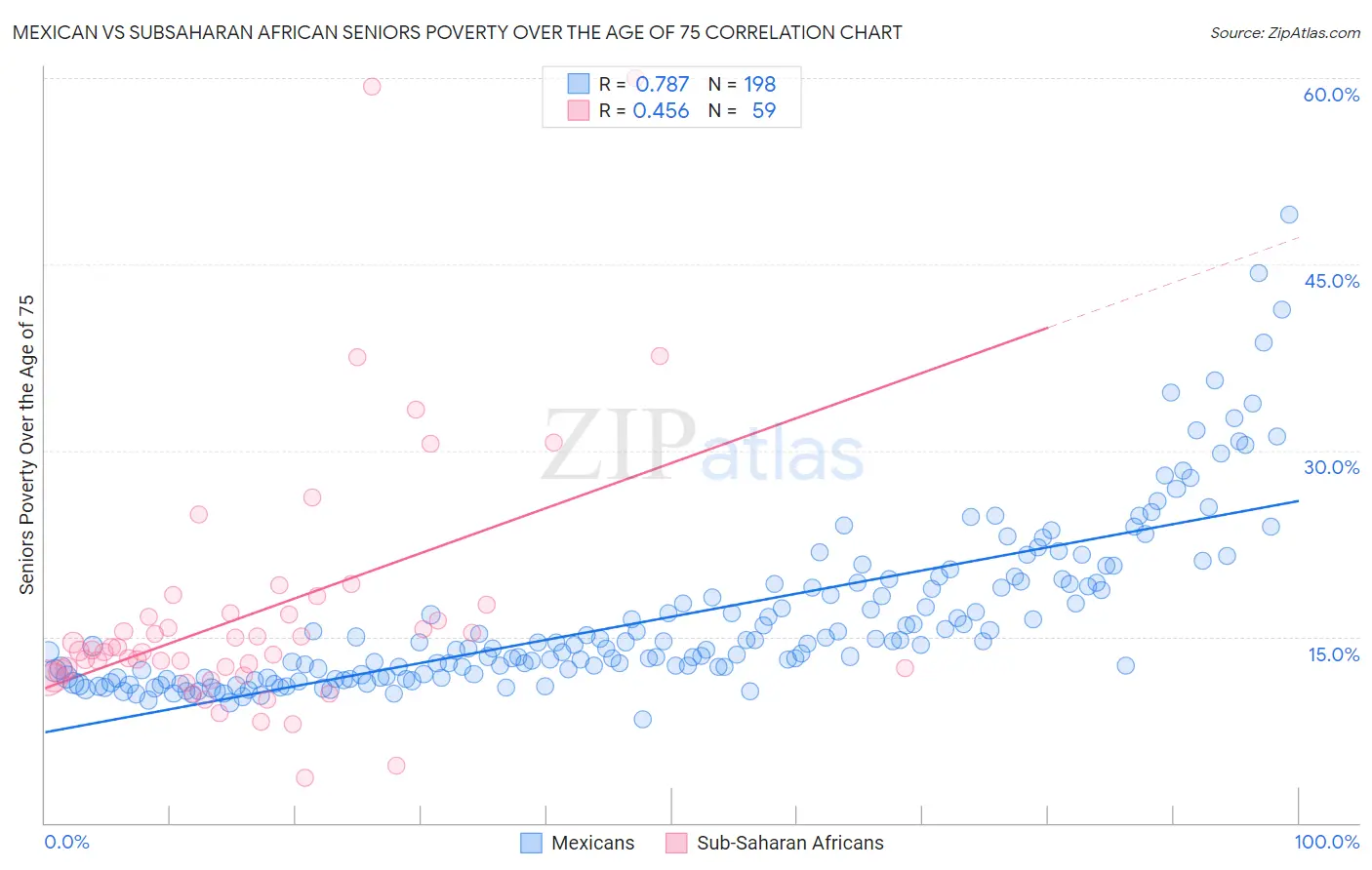 Mexican vs Subsaharan African Seniors Poverty Over the Age of 75