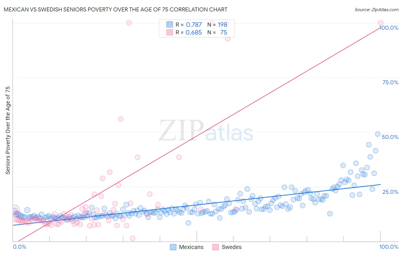 Mexican vs Swedish Seniors Poverty Over the Age of 75