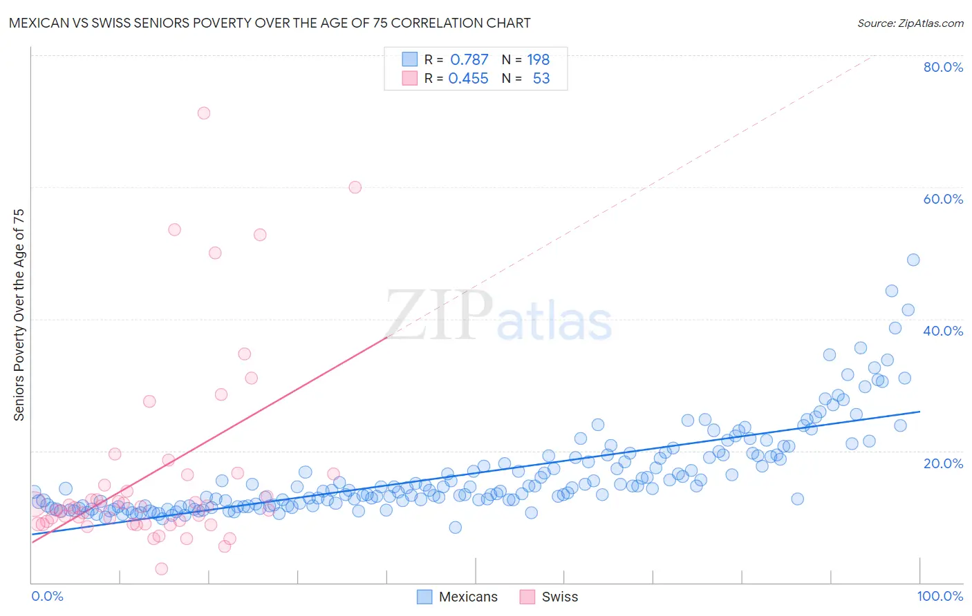 Mexican vs Swiss Seniors Poverty Over the Age of 75