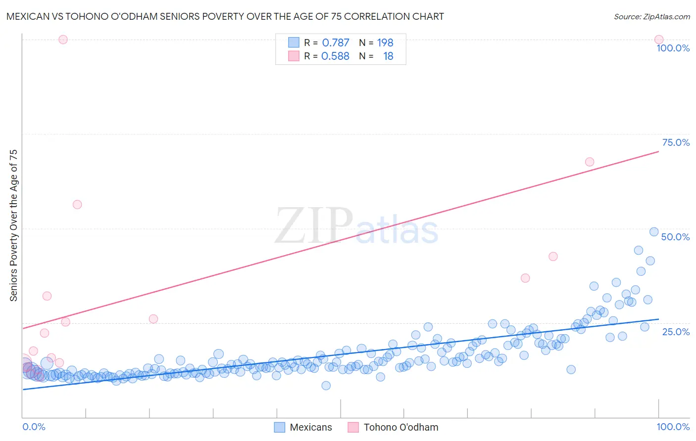 Mexican vs Tohono O'odham Seniors Poverty Over the Age of 75