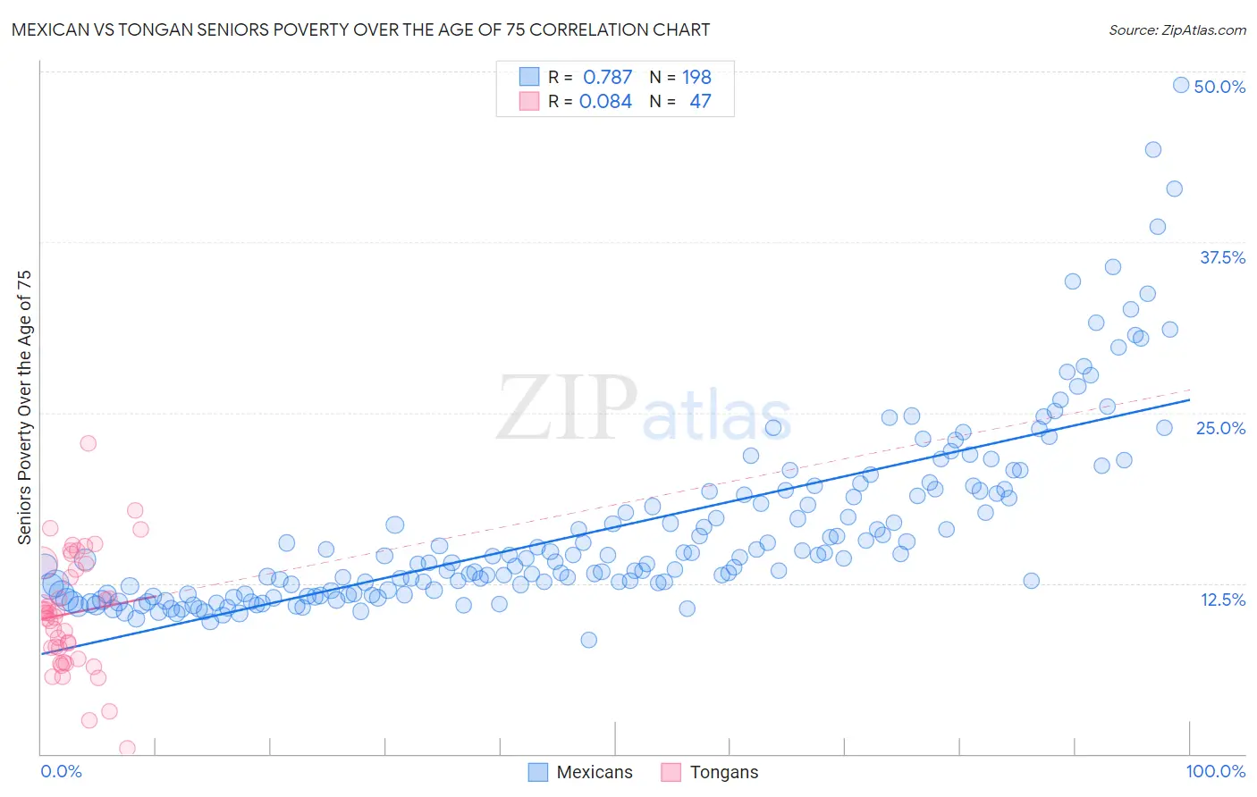 Mexican vs Tongan Seniors Poverty Over the Age of 75