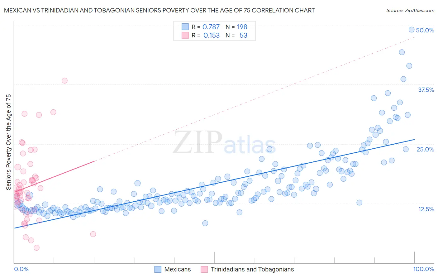 Mexican vs Trinidadian and Tobagonian Seniors Poverty Over the Age of 75