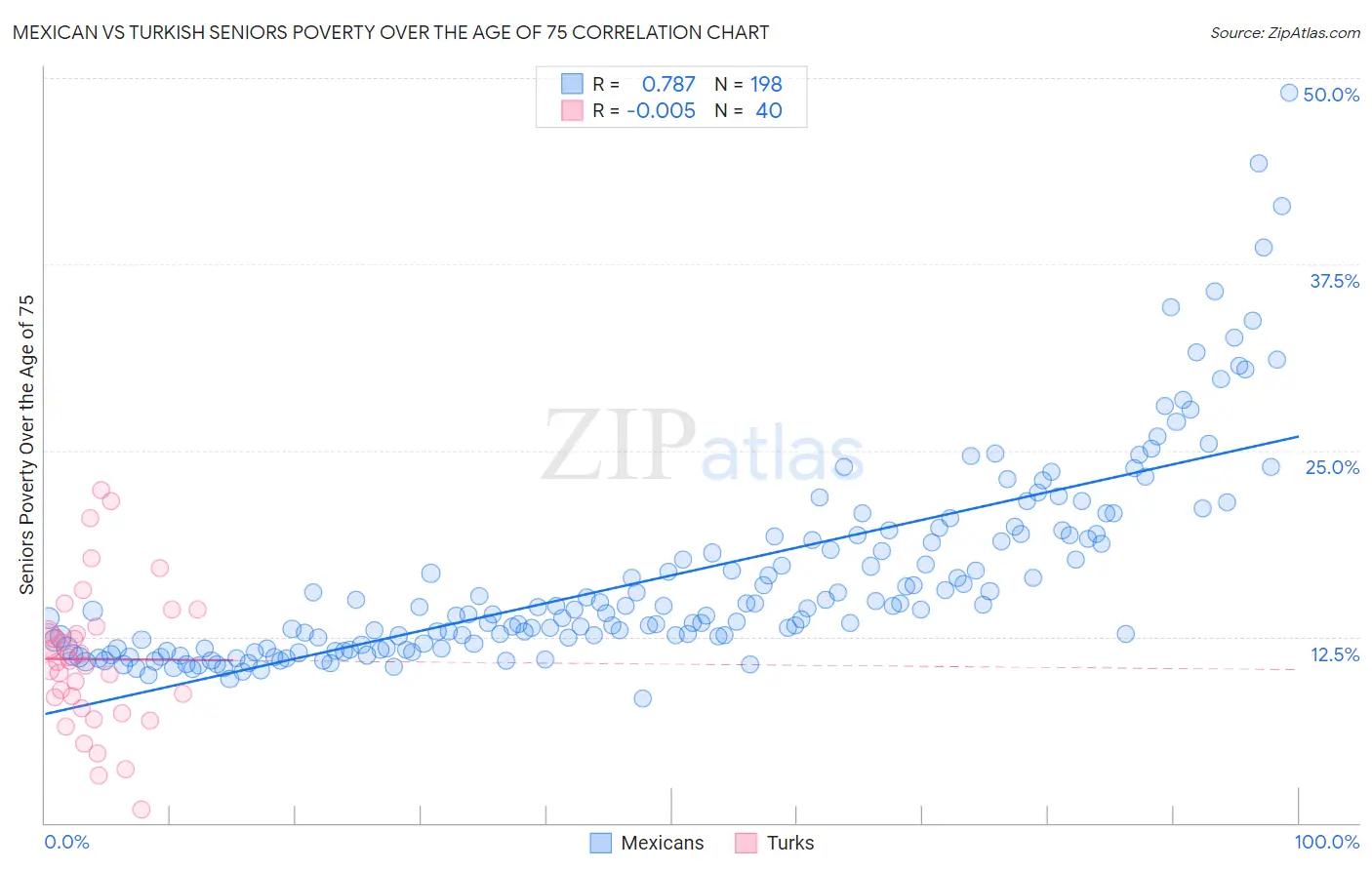 Mexican vs Turkish Seniors Poverty Over the Age of 75