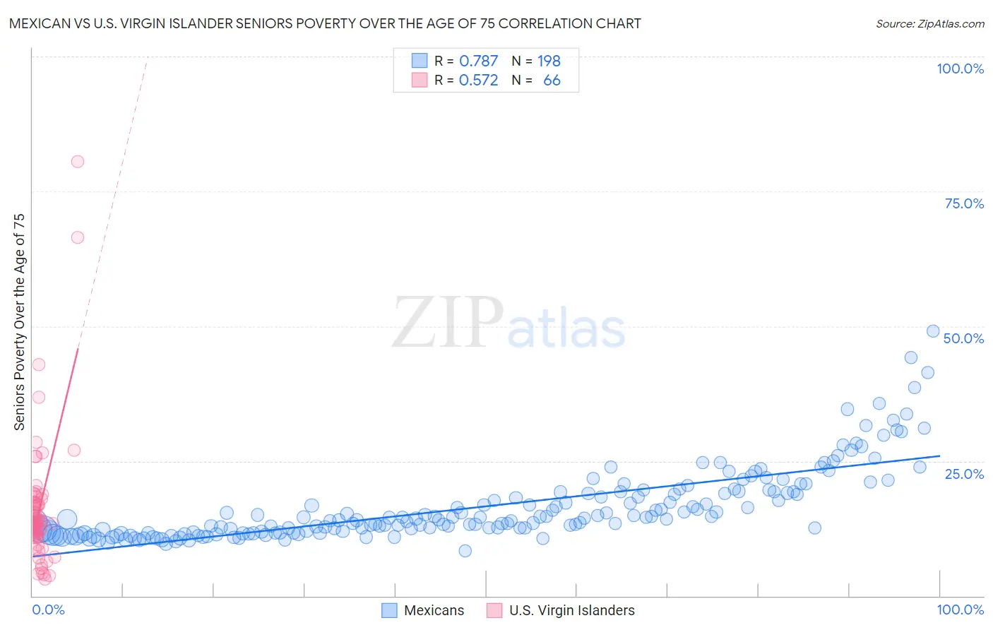 Mexican vs U.S. Virgin Islander Seniors Poverty Over the Age of 75