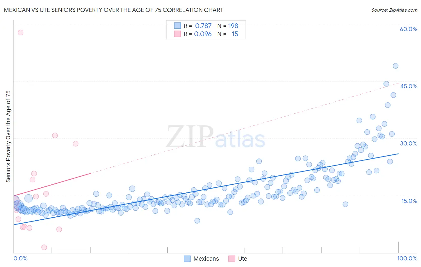 Mexican vs Ute Seniors Poverty Over the Age of 75