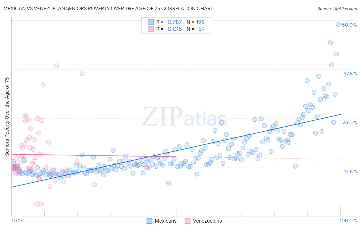 Mexican vs Venezuelan Seniors Poverty Over the Age of 75