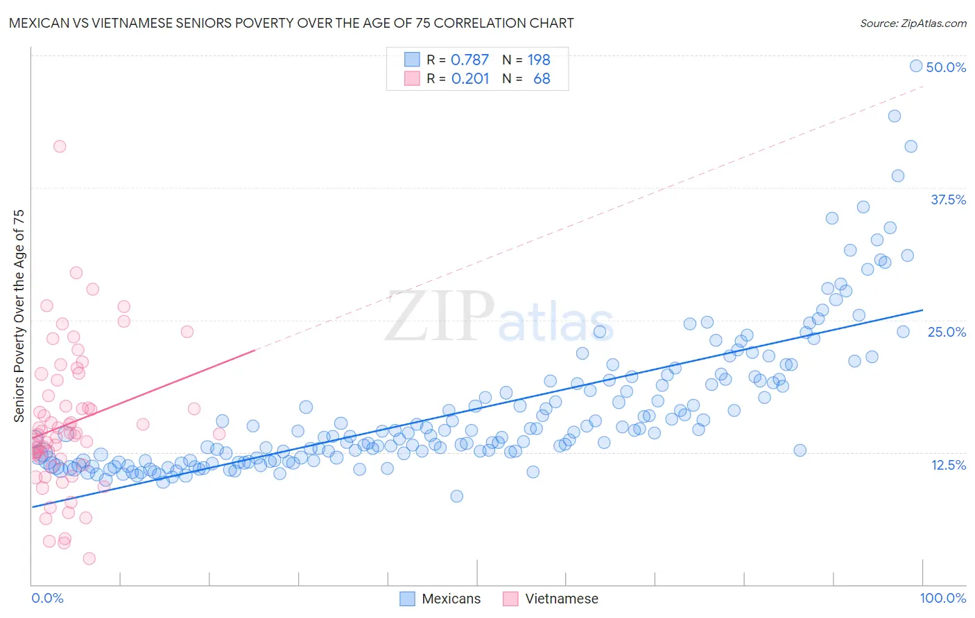 Mexican vs Vietnamese Seniors Poverty Over the Age of 75