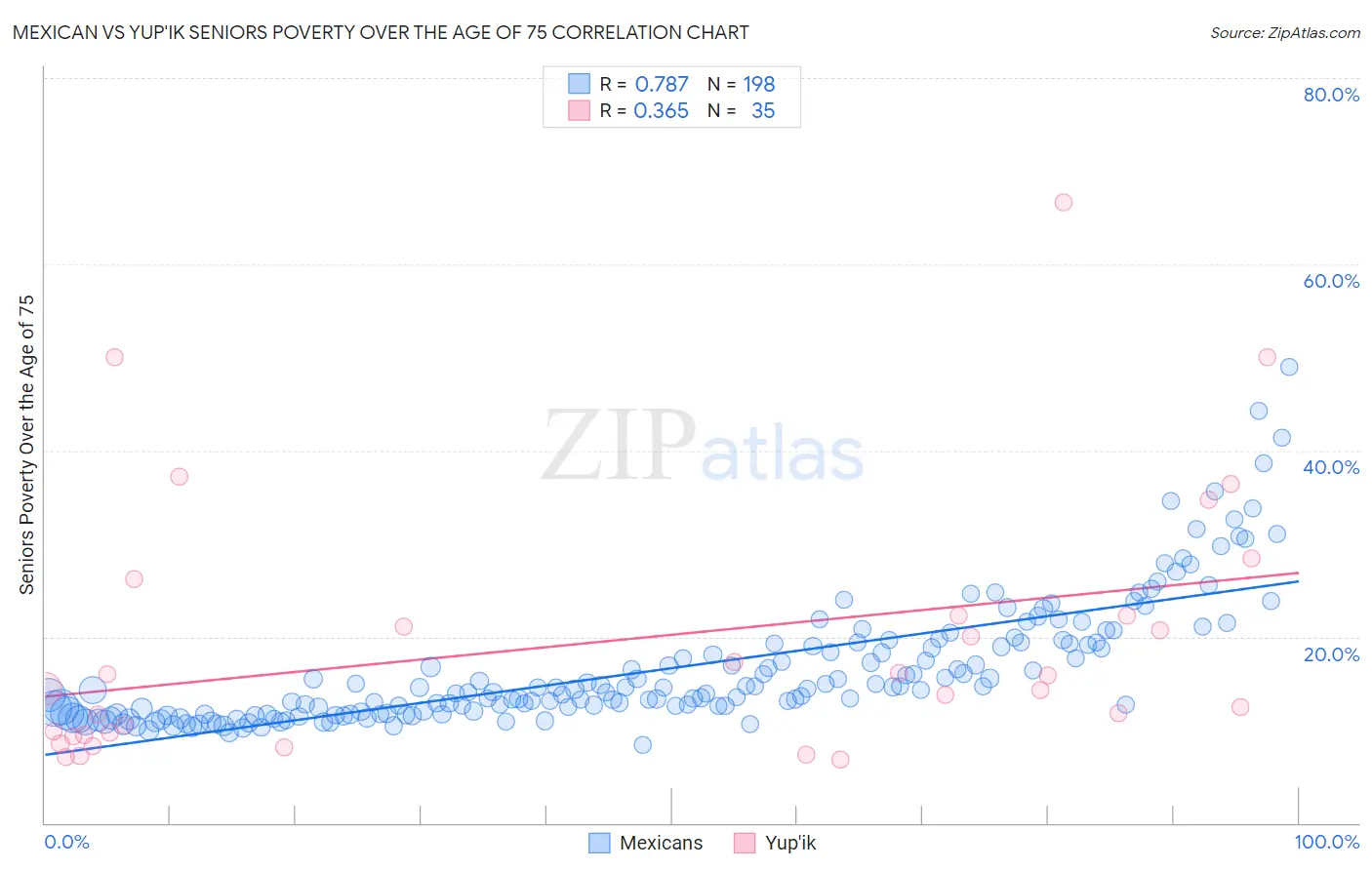 Mexican vs Yup'ik Seniors Poverty Over the Age of 75