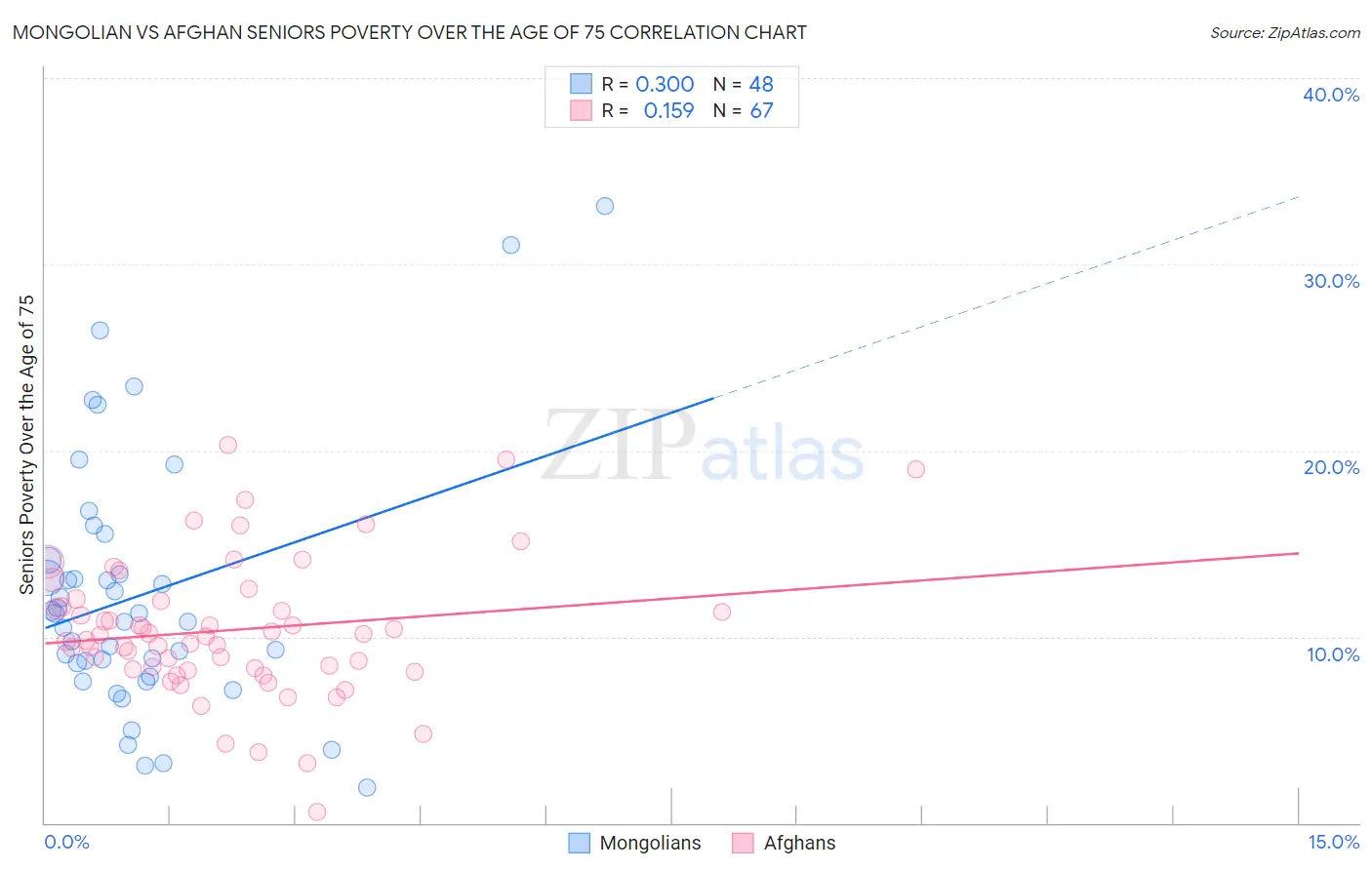 Mongolian vs Afghan Seniors Poverty Over the Age of 75