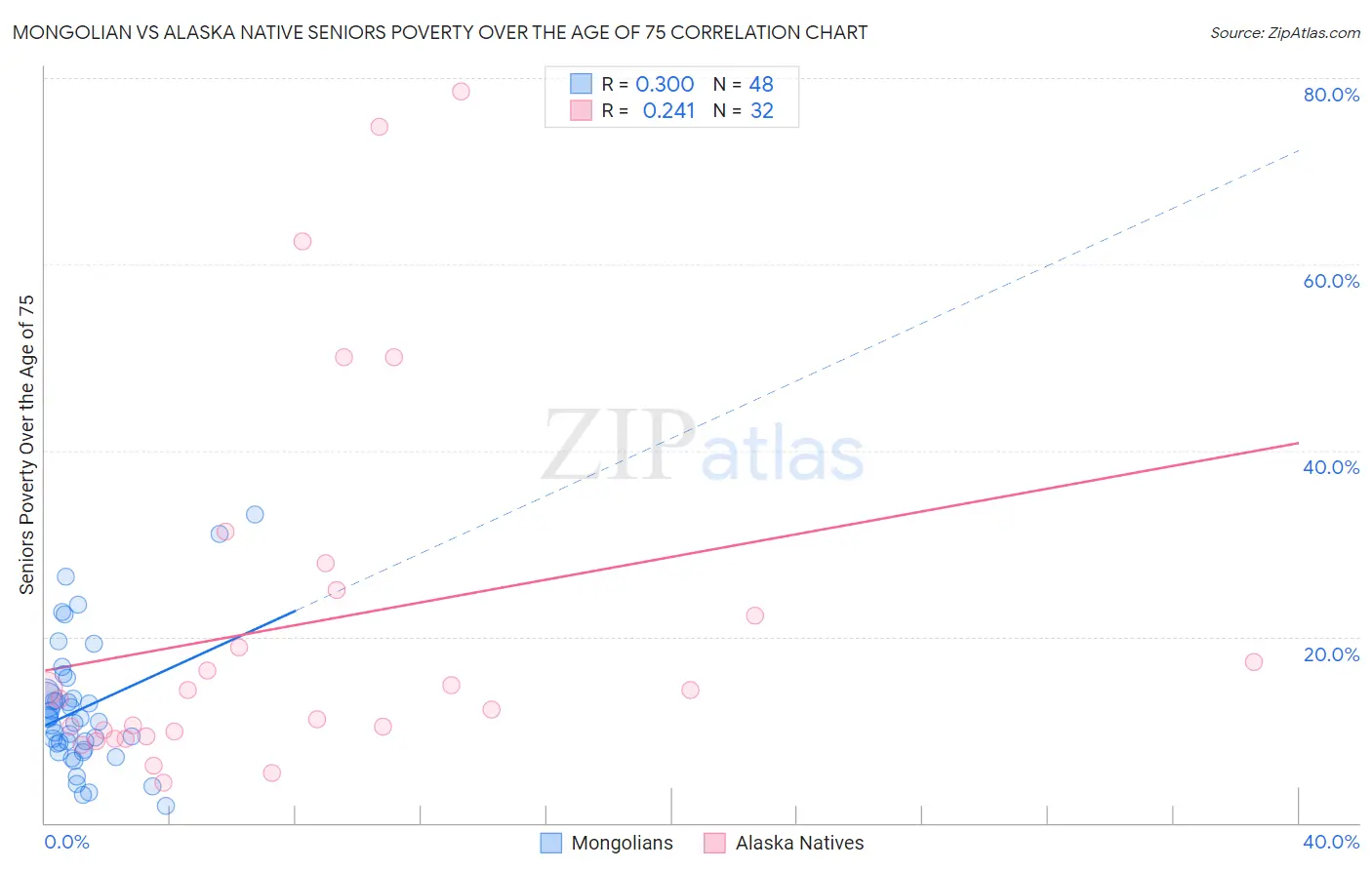 Mongolian vs Alaska Native Seniors Poverty Over the Age of 75