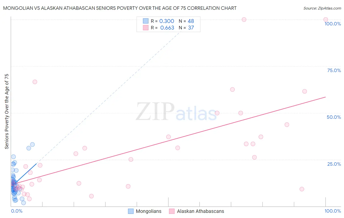 Mongolian vs Alaskan Athabascan Seniors Poverty Over the Age of 75