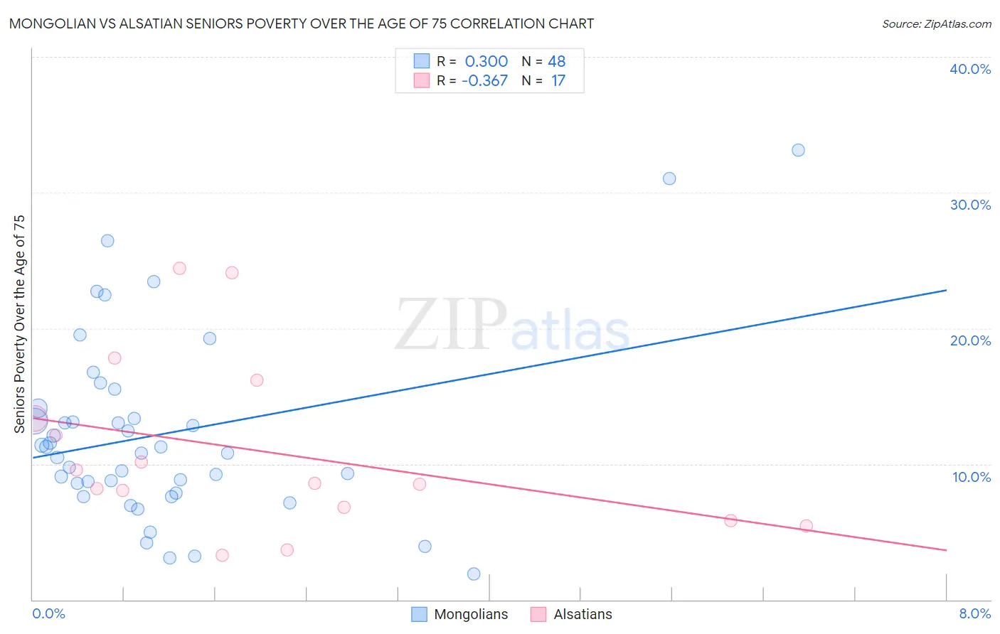 Mongolian vs Alsatian Seniors Poverty Over the Age of 75