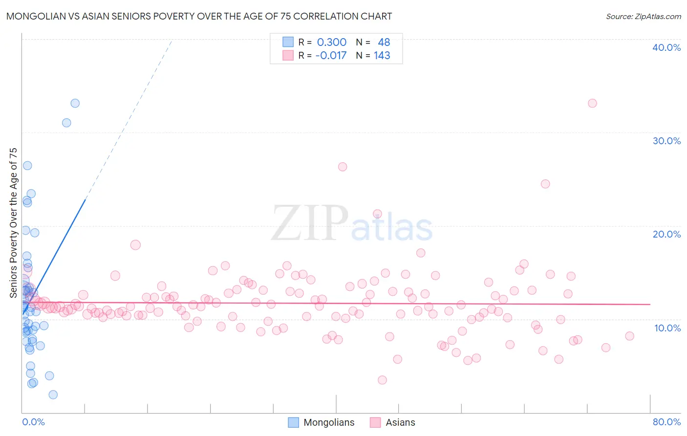 Mongolian vs Asian Seniors Poverty Over the Age of 75