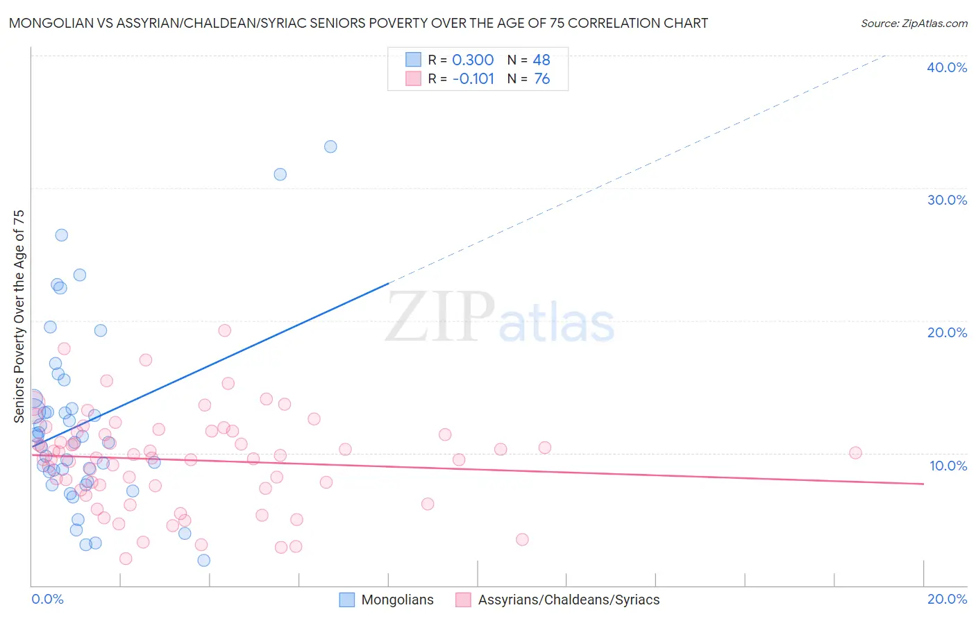 Mongolian vs Assyrian/Chaldean/Syriac Seniors Poverty Over the Age of 75