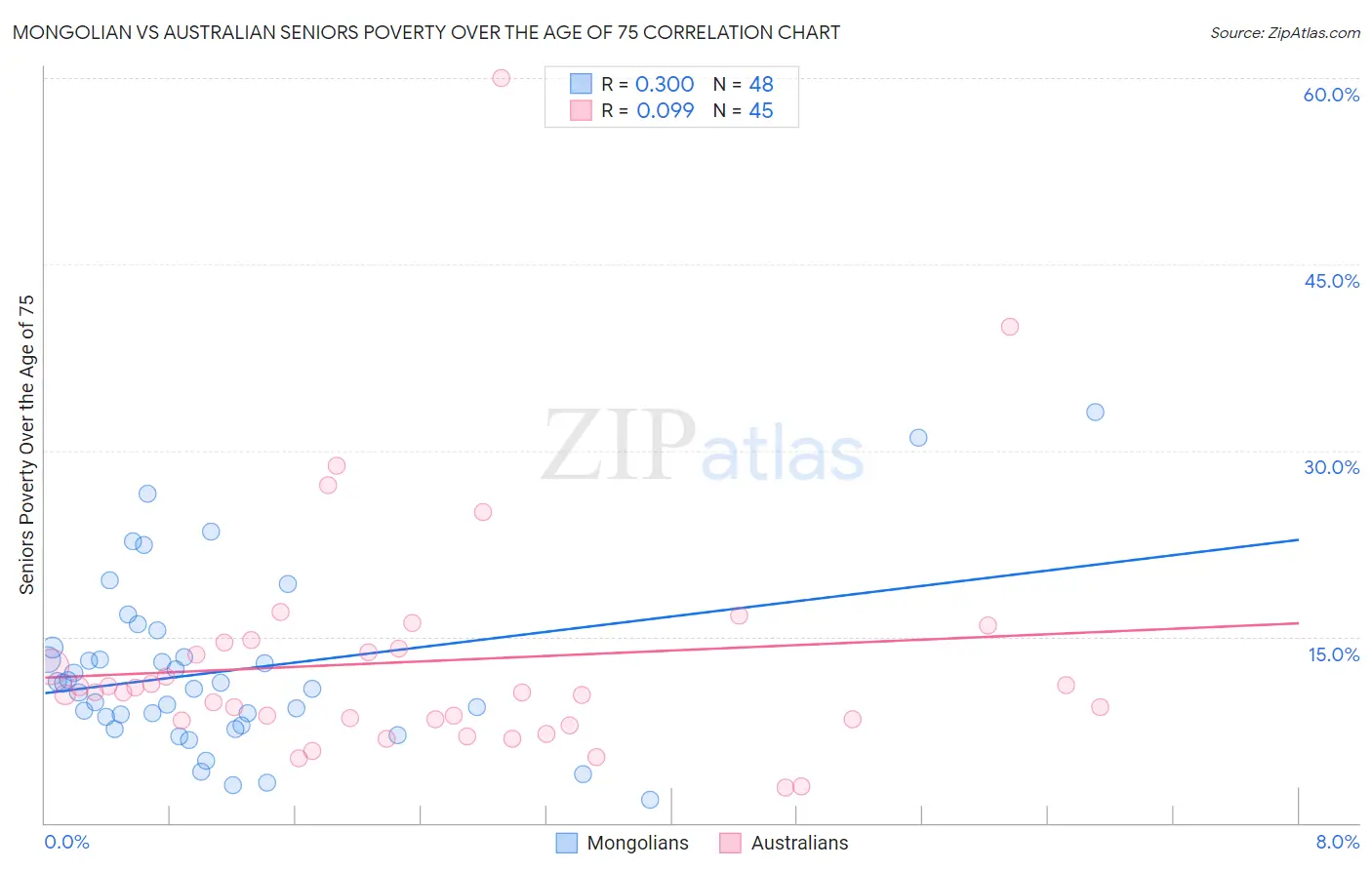 Mongolian vs Australian Seniors Poverty Over the Age of 75