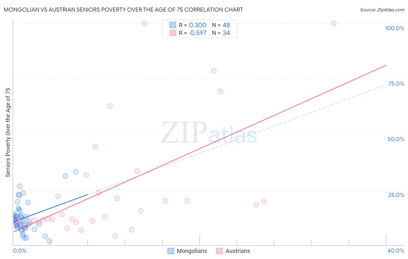 Mongolian vs Austrian Seniors Poverty Over the Age of 75