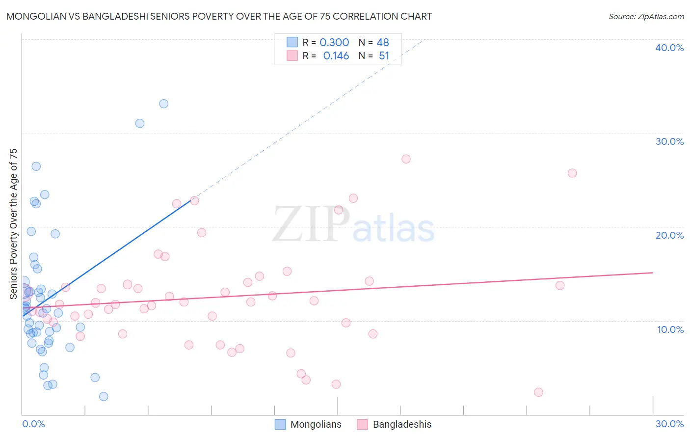 Mongolian vs Bangladeshi Seniors Poverty Over the Age of 75