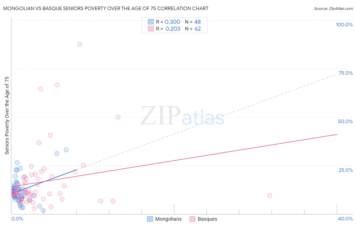 Mongolian vs Basque Seniors Poverty Over the Age of 75