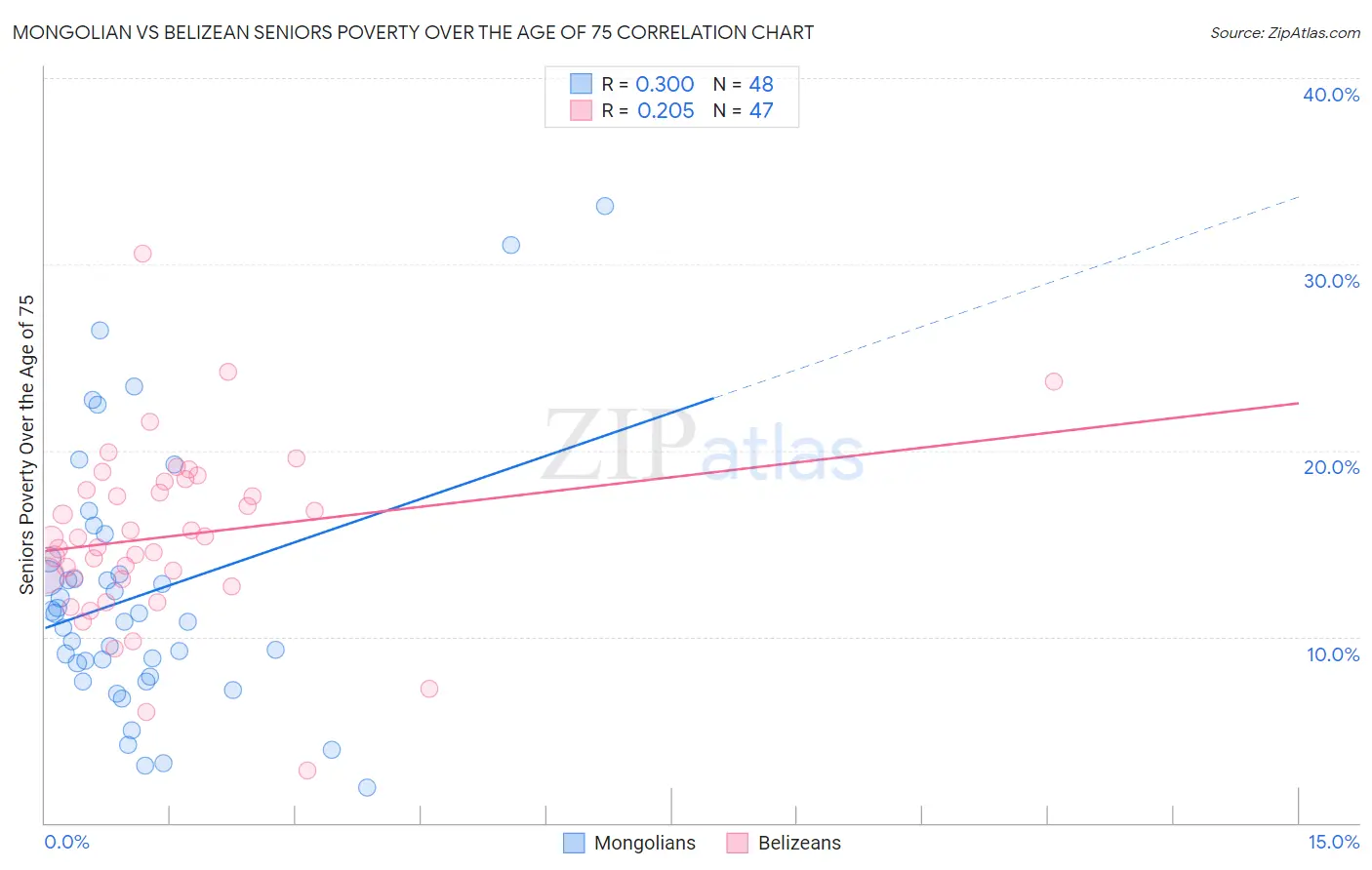 Mongolian vs Belizean Seniors Poverty Over the Age of 75