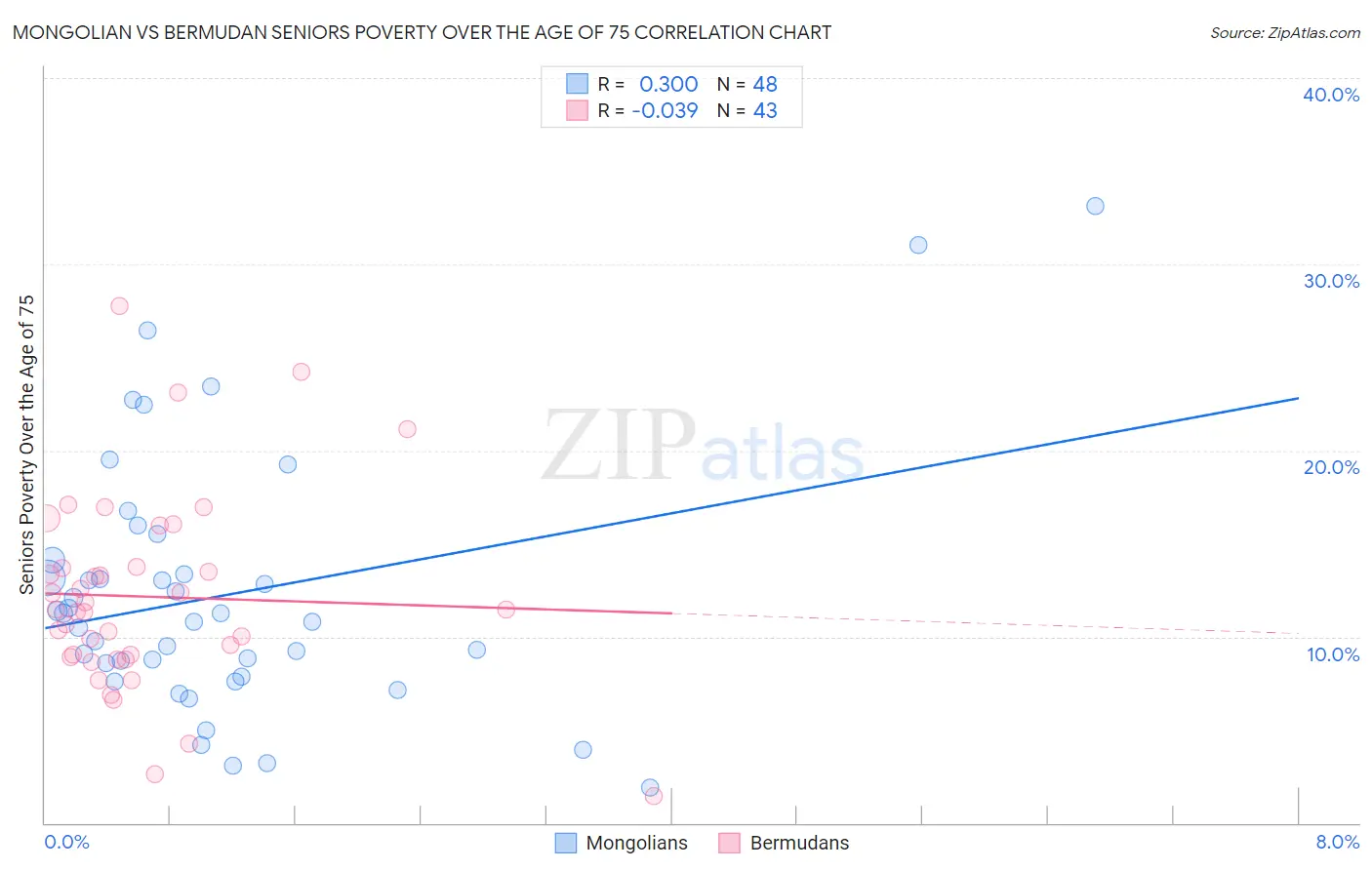 Mongolian vs Bermudan Seniors Poverty Over the Age of 75