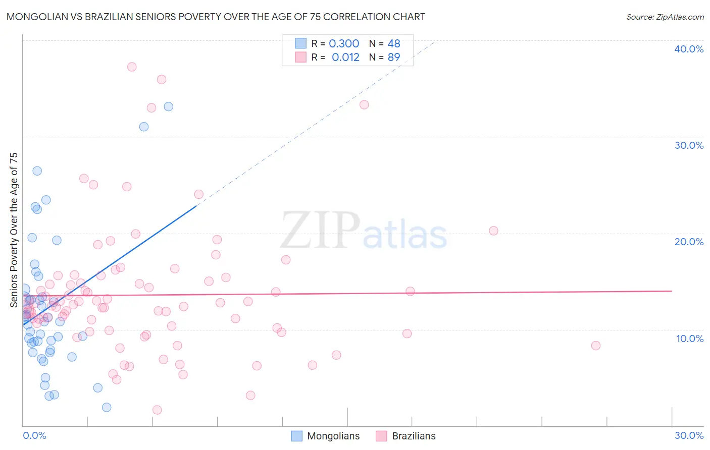Mongolian vs Brazilian Seniors Poverty Over the Age of 75