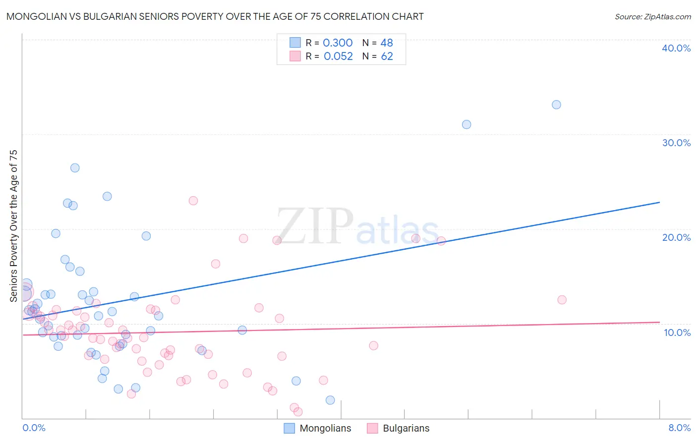 Mongolian vs Bulgarian Seniors Poverty Over the Age of 75