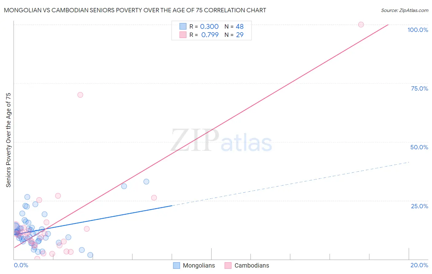 Mongolian vs Cambodian Seniors Poverty Over the Age of 75