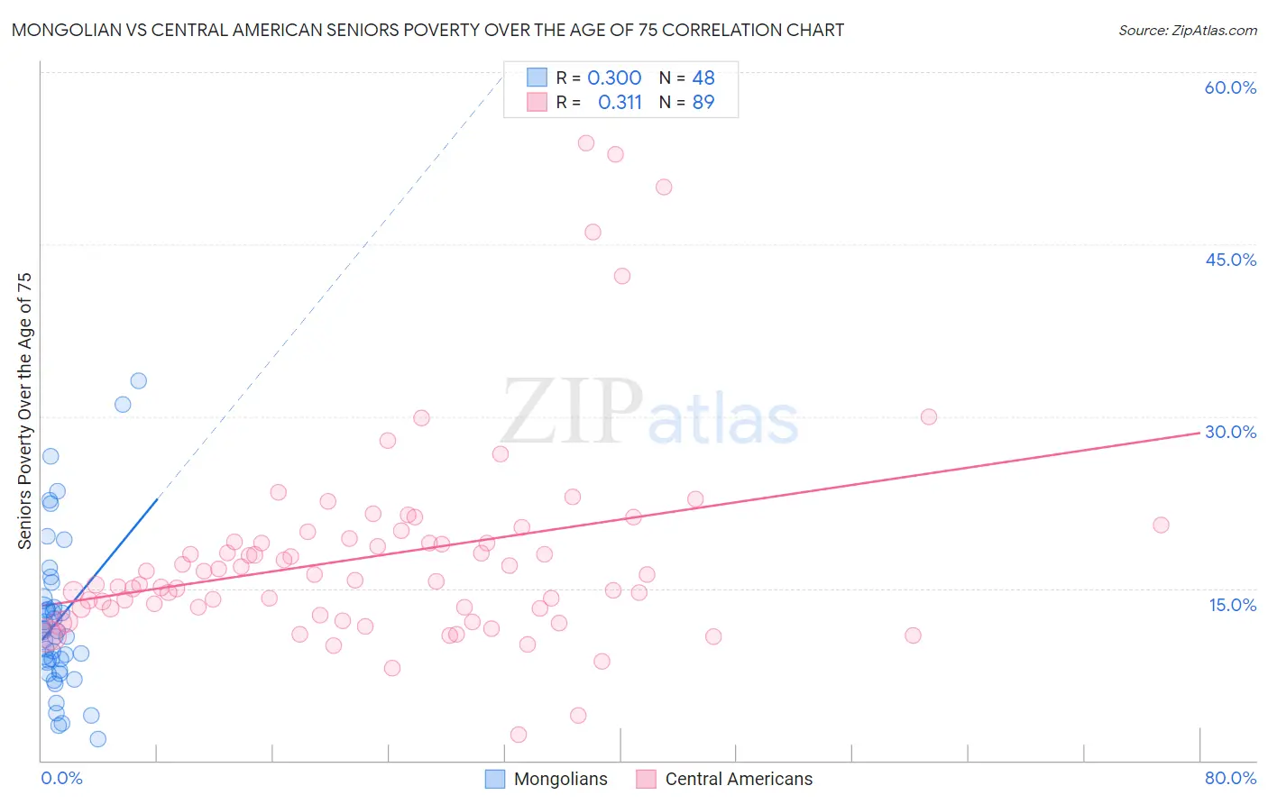 Mongolian vs Central American Seniors Poverty Over the Age of 75