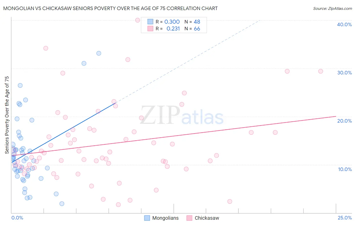 Mongolian vs Chickasaw Seniors Poverty Over the Age of 75
