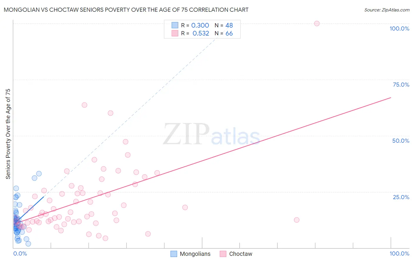 Mongolian vs Choctaw Seniors Poverty Over the Age of 75