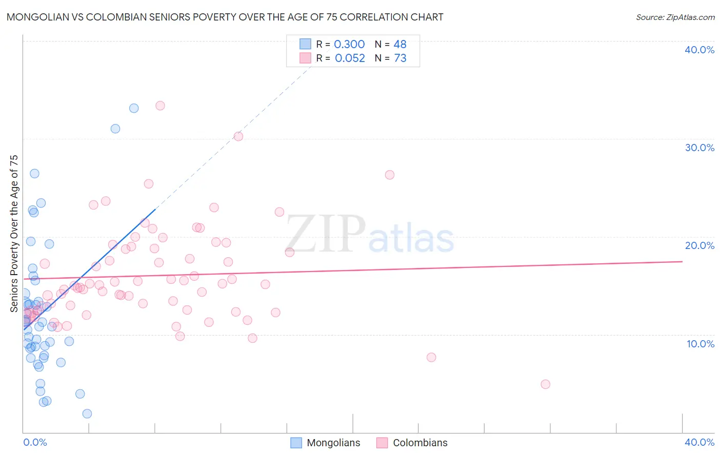 Mongolian vs Colombian Seniors Poverty Over the Age of 75