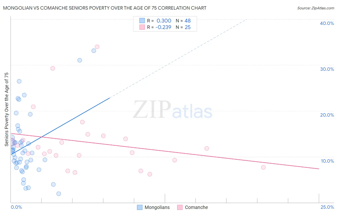 Mongolian vs Comanche Seniors Poverty Over the Age of 75