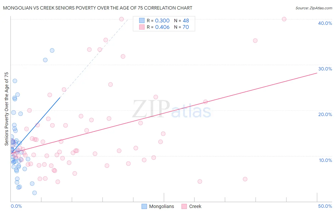 Mongolian vs Creek Seniors Poverty Over the Age of 75