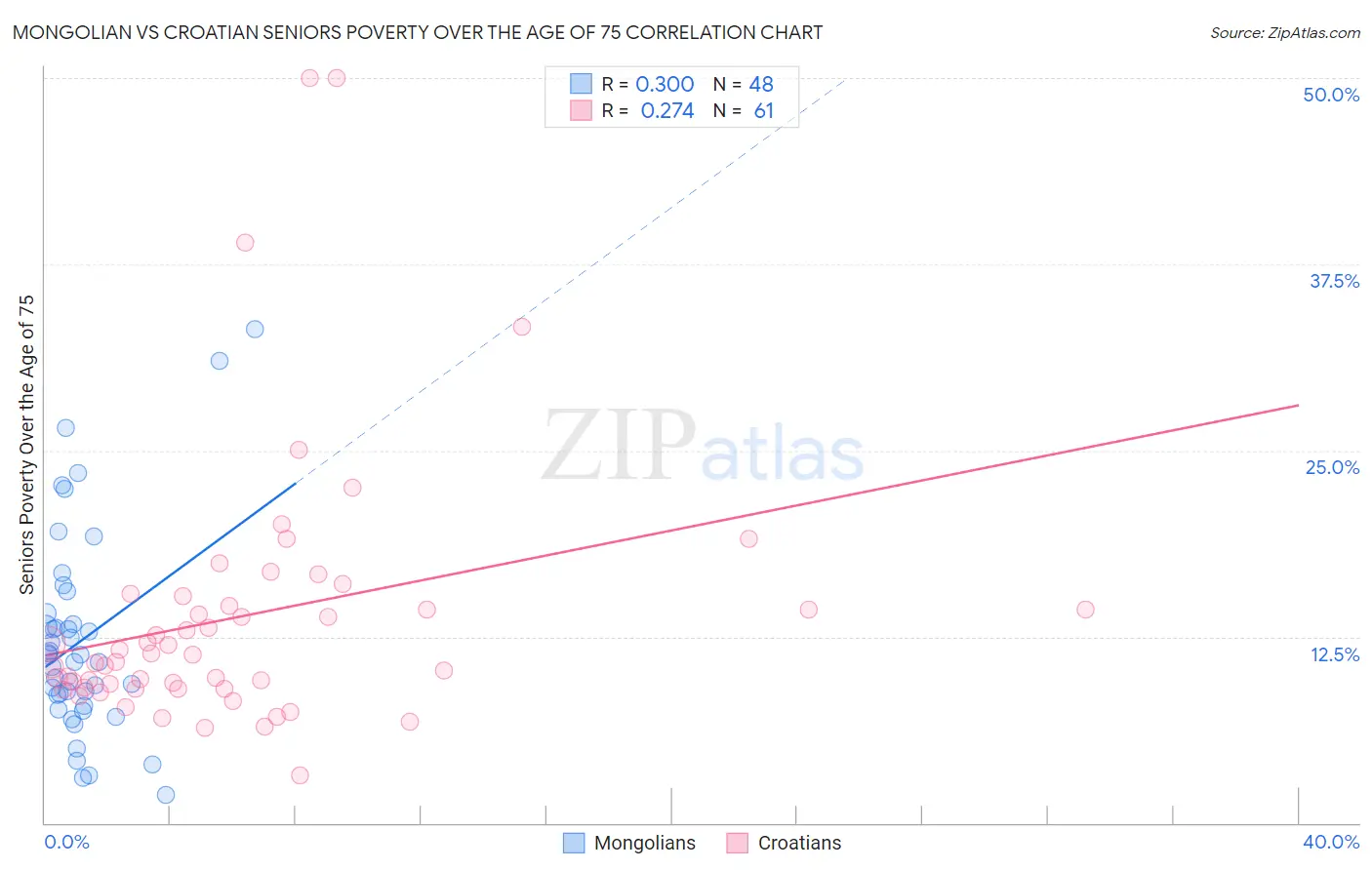 Mongolian vs Croatian Seniors Poverty Over the Age of 75